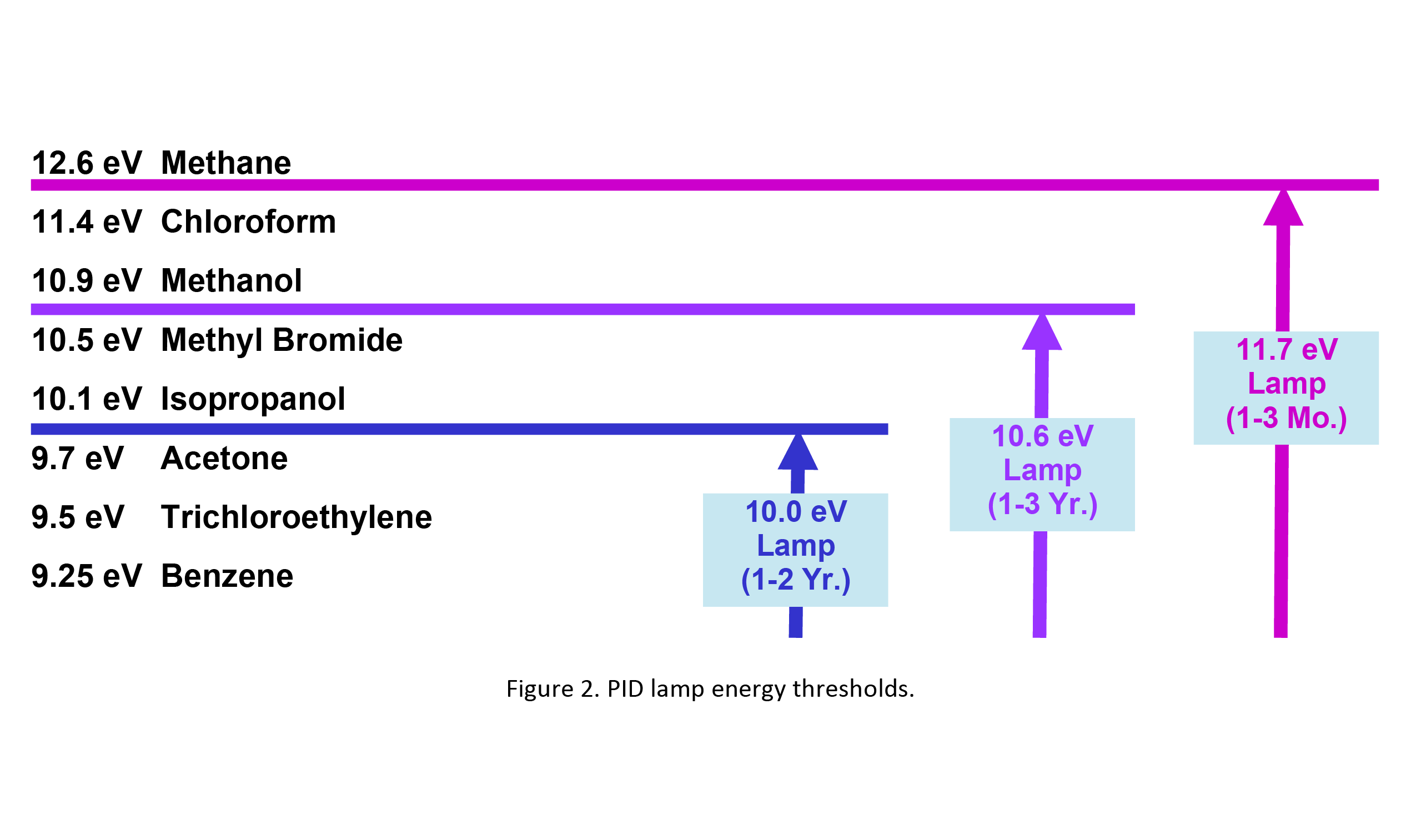 PID lamp energy thresholds