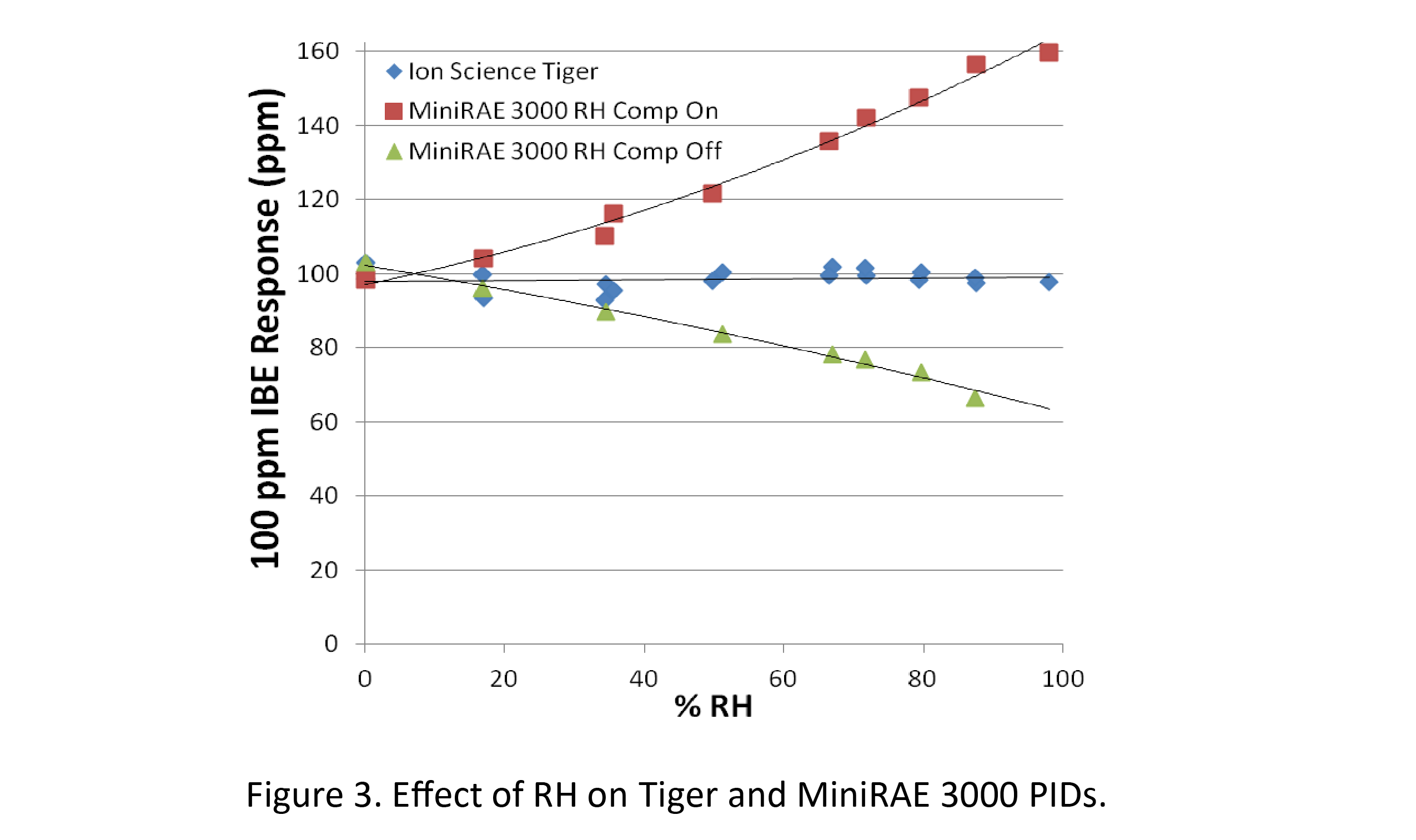 Effect of RH on Tiger and MiniRAE 3000 PIDs