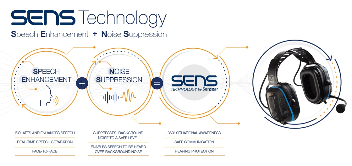 Data centres can reach 96 dB, impacting safety, productivity, and communication. Levitt-Safety delivers Sensear’s innovative noise suppression for hearing protection and clear team collaboration.