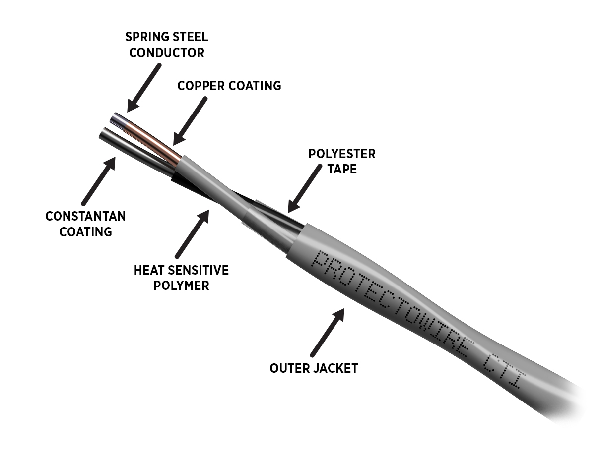 Diagram showing the construction of Protectowire linear heat detection cable, with labelled components including spring steel conductor, copper coating, constantan coating, heat-sensitive polymer, polyester tape, and outer jacket